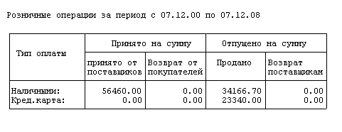 Итоговые суммы розничных операций по видам оплаты (рубли)
