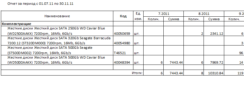 Отчеты  по отгрузкам по месяцам в Excel и OpenOffice